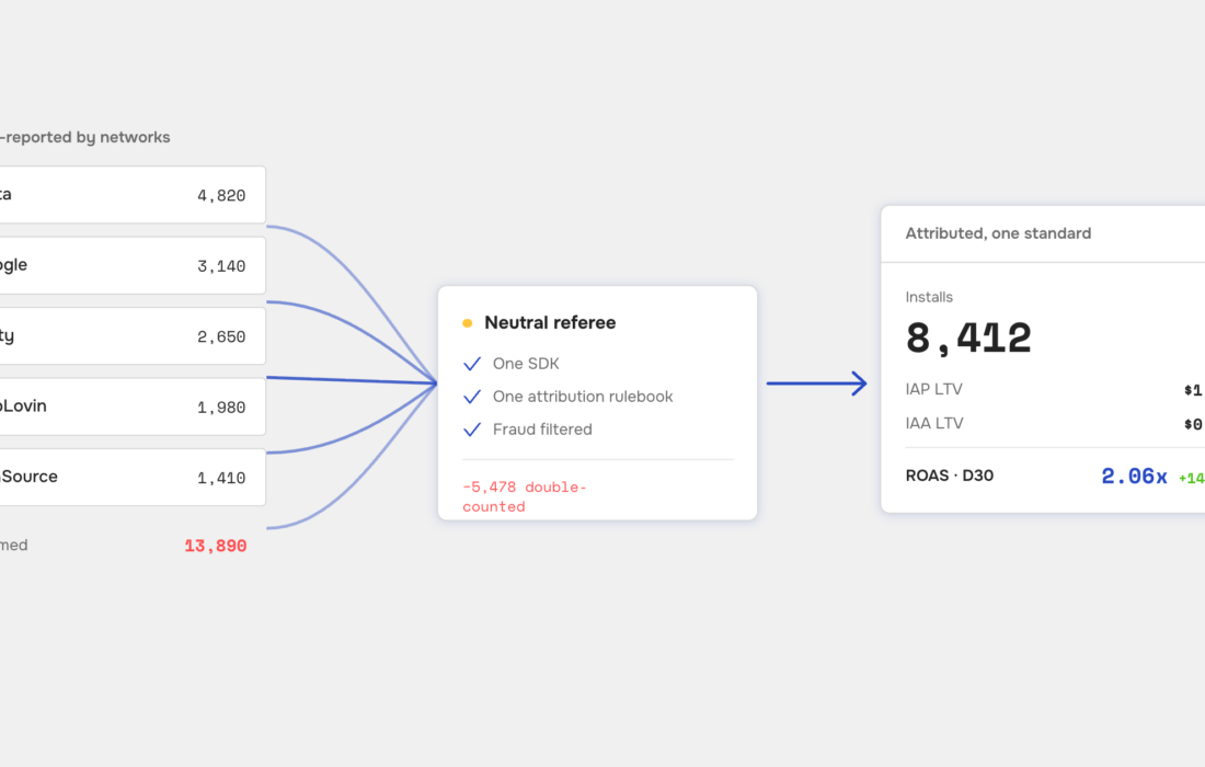 What Is a Mobile Measurement Partner (MMP)? A Plain-English Guide for Gaming Studios