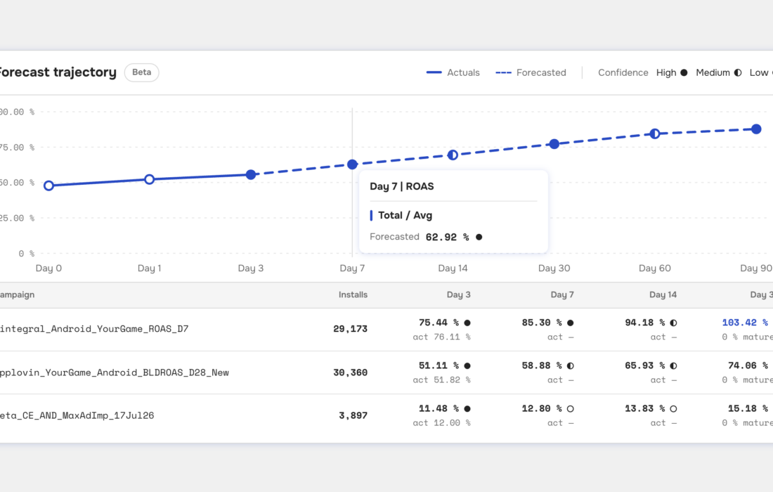 Introducing Forecast: Know a Campaign's ROAS and LTV on Day 1, Not Day 30