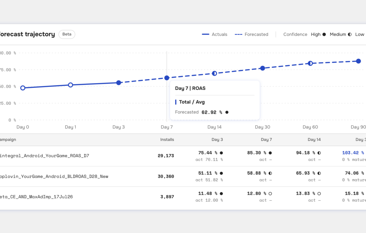 Introducing Forecast: Know a Campaign's ROAS and LTV on Day 1, Not Day 30