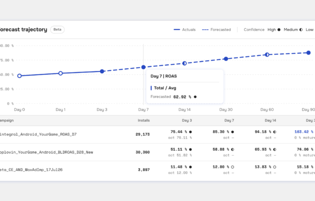 Introducing Forecast: Know a Campaign's ROAS and LTV on Day 1, Not Day 30