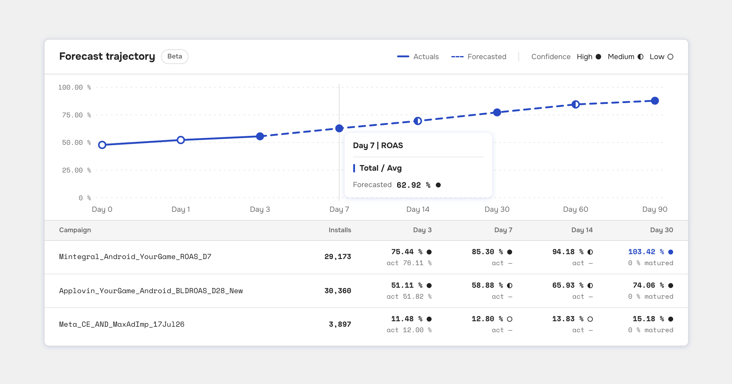 Introducing Forecast: Know a Campaign's ROAS and LTV on Day 1, Not Day 30