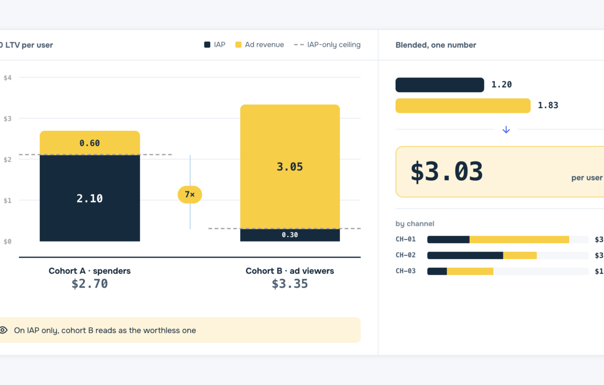 How to Measure True Player LTV (IAP + Ad Revenue Together)