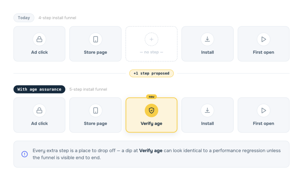 Diagram comparing today's 4-step mobile install funnel (ad click, store page, install, first open) with a proposed 5-step funnel under EU age assurance rules, adding a new age verification step between store page and install.