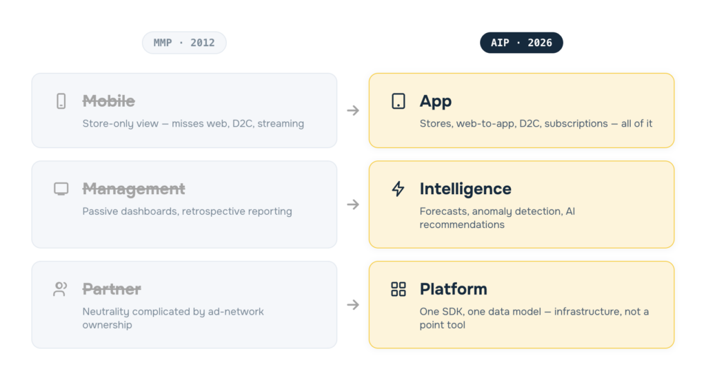 MMP to AIP. : Mobile→App, Measurement→Intelligence, Partner→Platform