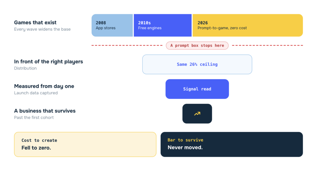 Funnel diagram: the number of games has exploded in each wave from 2008 to 2026 prompt-based tools, but a prompt box stops at creation. Fewer games reach the right players, get measured from day one and become a business: cost to create fell to zero, the bar to survive never moved.